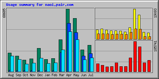 Usage summary for naoi.pair.com